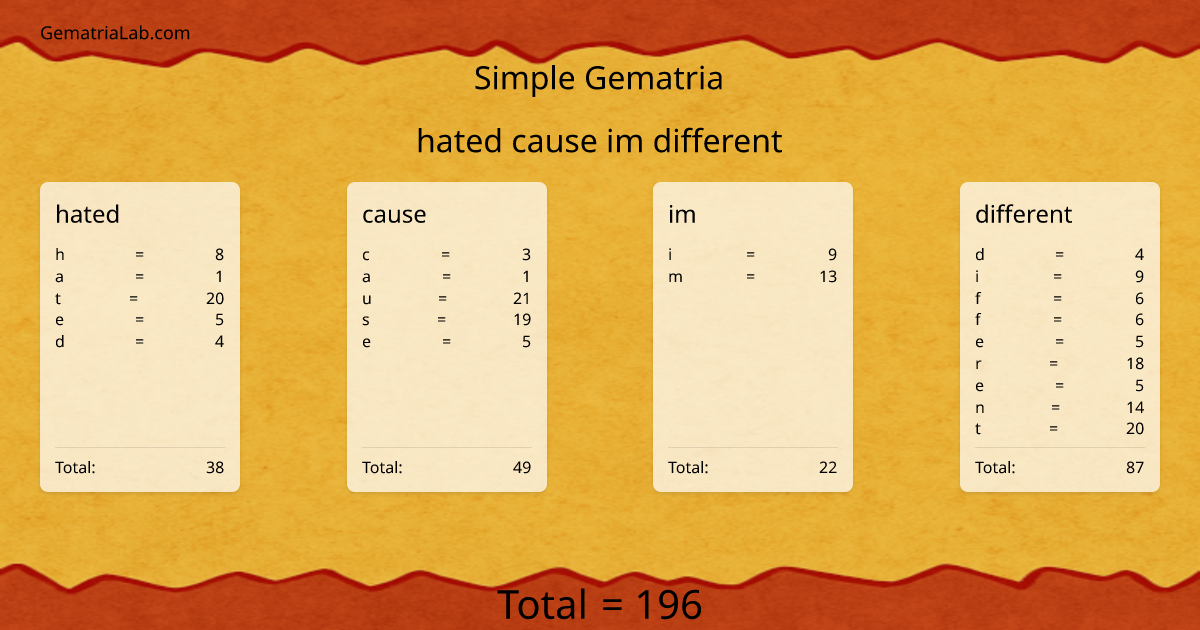 hated cause im different in simple Gematria